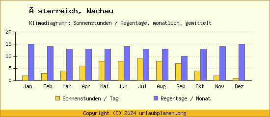 Klimadaten Wachau Klimadiagramm: Regentage, Sonnenstunden