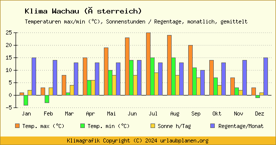 Klima Wachau (Österreich)