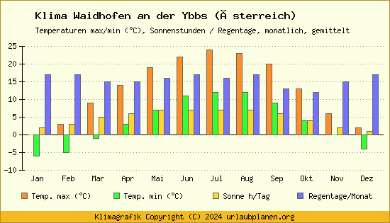 Klima Waidhofen an der Ybbs (Österreich)