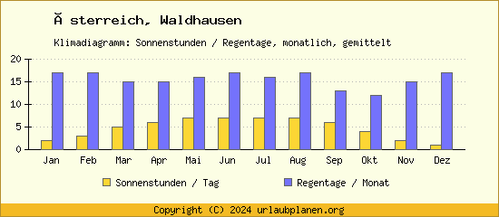 Klimadaten Waldhausen Klimadiagramm: Regentage, Sonnenstunden