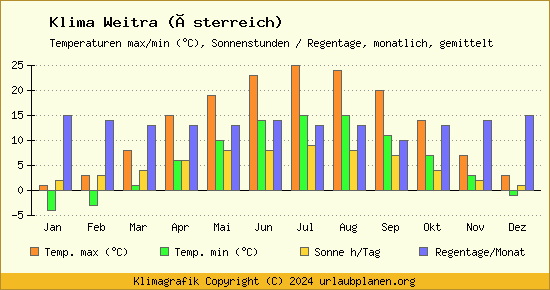 Klima Weitra (Österreich)
