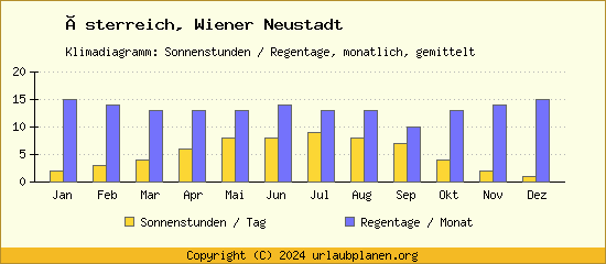 Klimadaten Wiener Neustadt Klimadiagramm: Regentage, Sonnenstunden