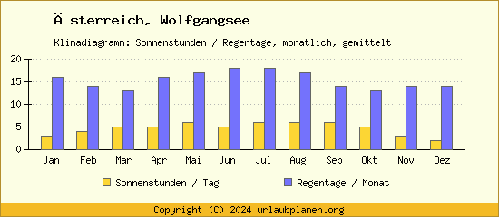 Klimadaten Wolfgangsee Klimadiagramm: Regentage, Sonnenstunden