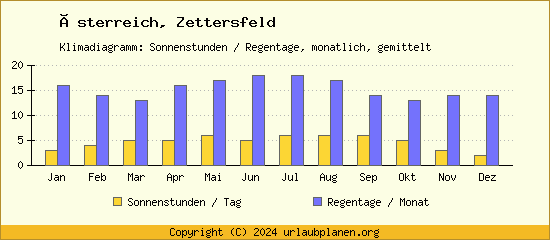 Klimadaten Zettersfeld Klimadiagramm: Regentage, Sonnenstunden