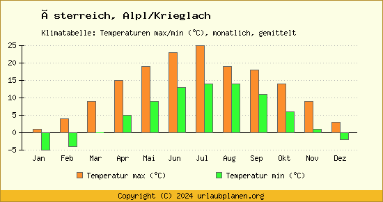 Klimadiagramm Alpl/Krieglach (Wassertemperatur, Temperatur)
