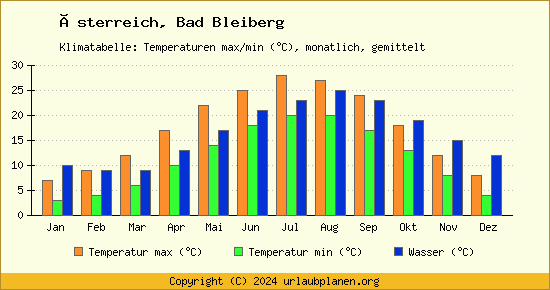 Klimadiagramm Bad Bleiberg (Wassertemperatur, Temperatur)