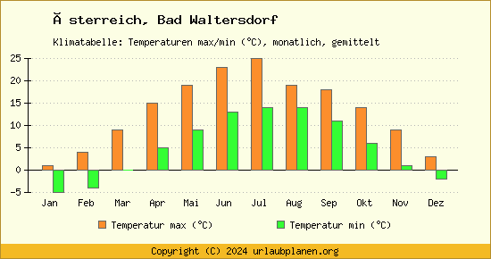 Klimadiagramm Bad Waltersdorf (Wassertemperatur, Temperatur)