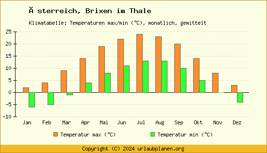 Klimadiagramm Brixen im Thale (Wassertemperatur, Temperatur)