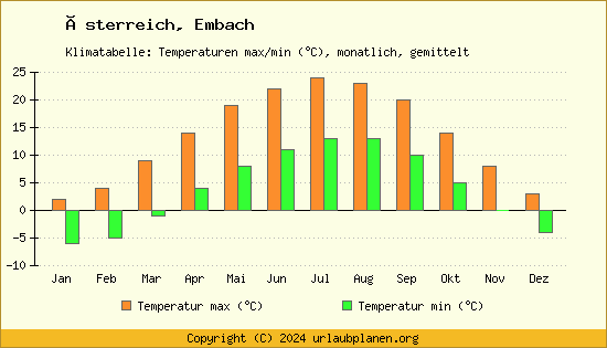 Klimadiagramm Embach (Wassertemperatur, Temperatur)