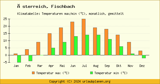 Klimadiagramm Fischbach (Wassertemperatur, Temperatur)