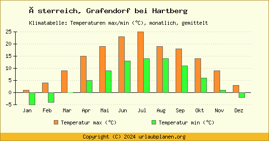 Klimadiagramm Grafendorf bei Hartberg (Wassertemperatur, Temperatur)