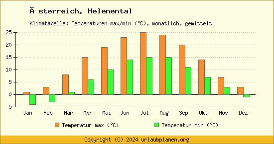 Klimadiagramm Helenental (Wassertemperatur, Temperatur)