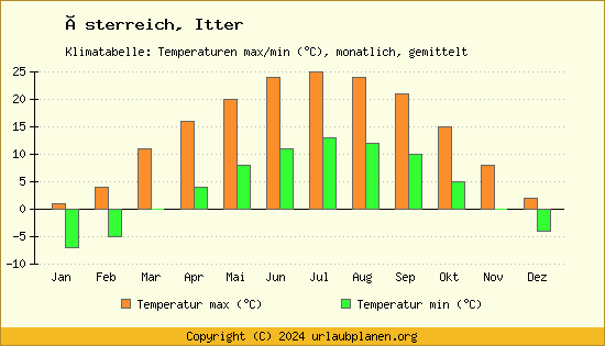 Klimadiagramm Itter (Wassertemperatur, Temperatur)