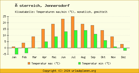 Klimadiagramm Jennersdorf (Wassertemperatur, Temperatur)