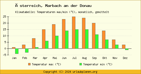 Klimadiagramm Marbach an der Donau (Wassertemperatur, Temperatur)