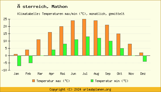 Klimadiagramm Mathon (Wassertemperatur, Temperatur)
