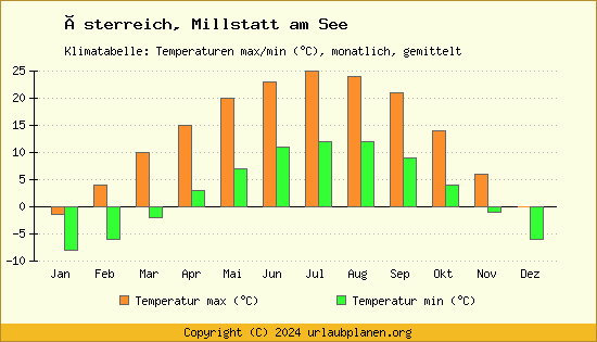 Klimadiagramm Millstatt am See (Wassertemperatur, Temperatur)