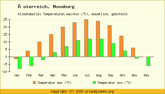 Klimadiagramm Moosburg (Wassertemperatur, Temperatur)