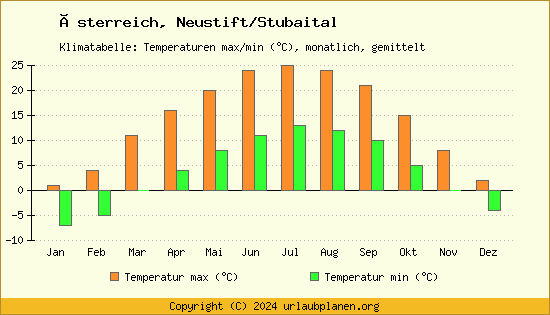 Klimadiagramm Neustift/Stubaital (Wassertemperatur, Temperatur)