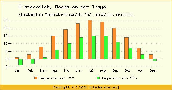 Klimadiagramm Raabs an der Thaya (Wassertemperatur, Temperatur)