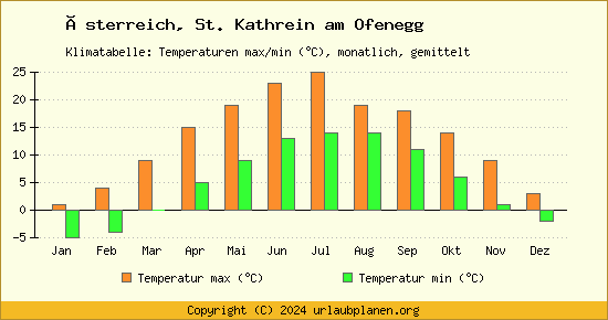 Klimadiagramm St. Kathrein am Ofenegg (Wassertemperatur, Temperatur)