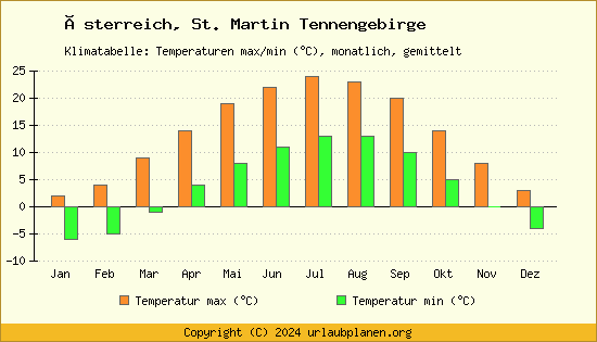 Klimadiagramm St. Martin Tennengebirge (Wassertemperatur, Temperatur)