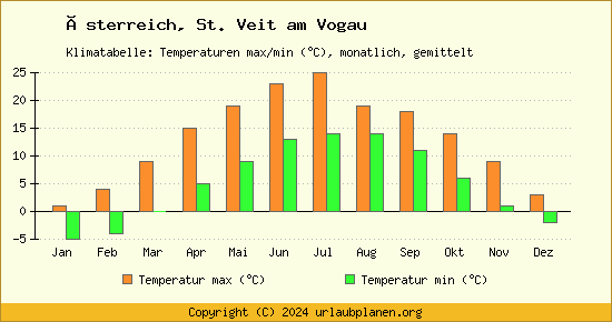 Klimadiagramm St. Veit am Vogau (Wassertemperatur, Temperatur)