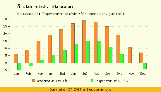 Klimadiagramm Strassen (Wassertemperatur, Temperatur)