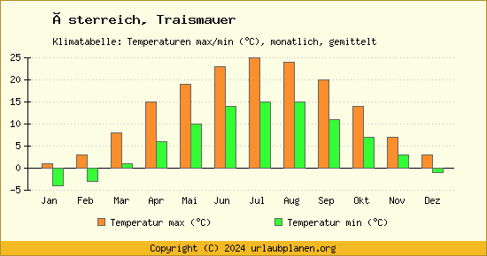 Klimadiagramm Traismauer (Wassertemperatur, Temperatur)