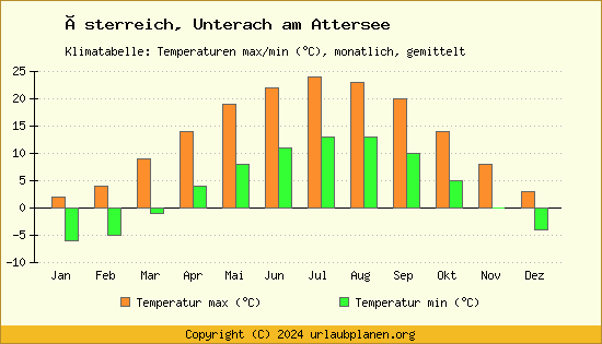 Klimadiagramm Unterach am Attersee (Wassertemperatur, Temperatur)