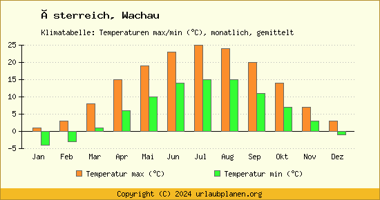 Klimadiagramm Wachau (Wassertemperatur, Temperatur)