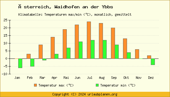 Klimadiagramm Waidhofen an der Ybbs (Wassertemperatur, Temperatur)