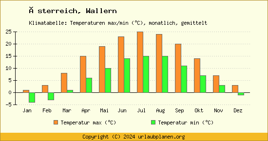 Klimadiagramm Wallern (Wassertemperatur, Temperatur)