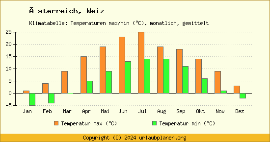 Klimadiagramm Weiz (Wassertemperatur, Temperatur)