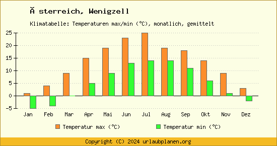 Klimadiagramm Wenigzell (Wassertemperatur, Temperatur)