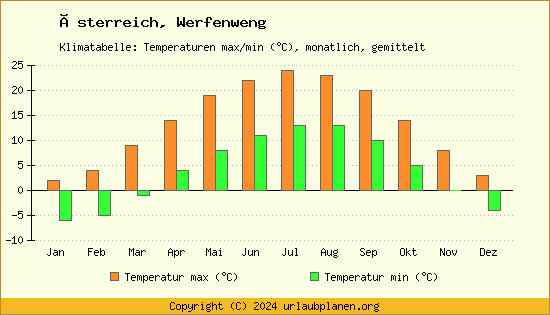 Klimadiagramm Werfenweng (Wassertemperatur, Temperatur)