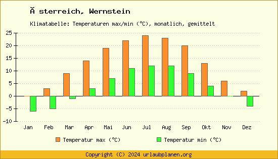 Klimadiagramm Wernstein (Wassertemperatur, Temperatur)
