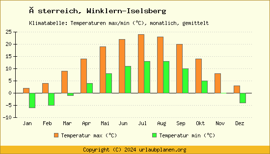 Klimadiagramm Winklern Iselsberg (Wassertemperatur, Temperatur)