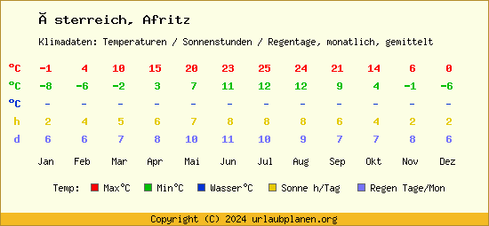 Klimatabelle Afritz (Österreich)