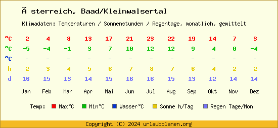 Klimatabelle Baad/Kleinwalsertal (Österreich)