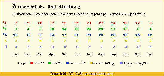 Klimatabelle Bad Bleiberg (Österreich)