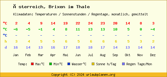 Klimatabelle Brixen im Thale (Österreich)