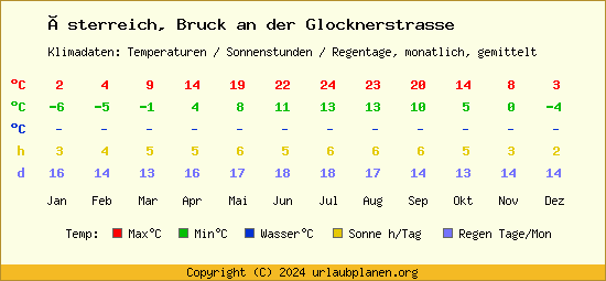 Klimatabelle Bruck an der Glocknerstrasse (Österreich)