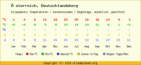 Klimatabelle Deutschlandsberg (Österreich)
