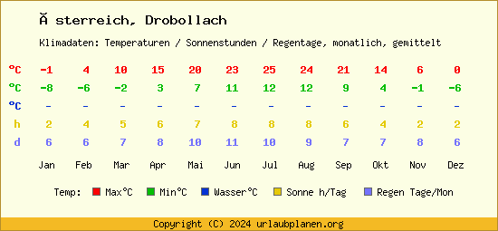 Klimatabelle Drobollach (Österreich)