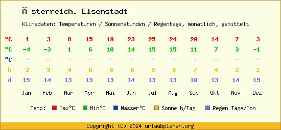 Klimatabelle Eisenstadt (Österreich)