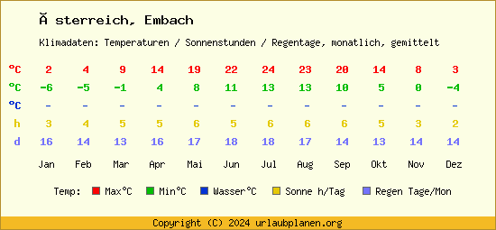 Klimatabelle Embach (Österreich)