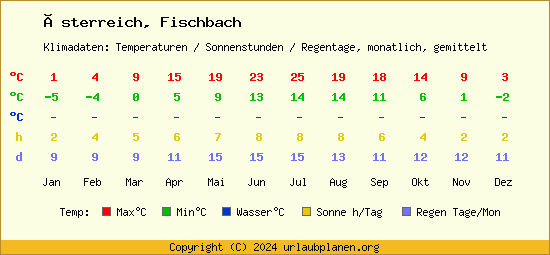 Klimatabelle Fischbach (Österreich)