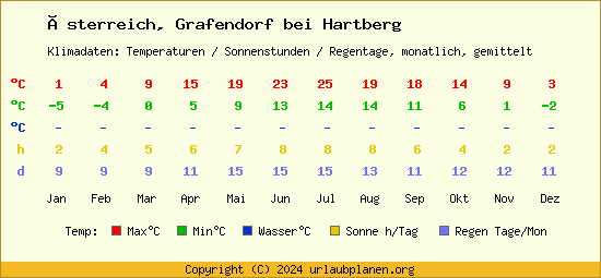 Klimatabelle Grafendorf bei Hartberg (Österreich)