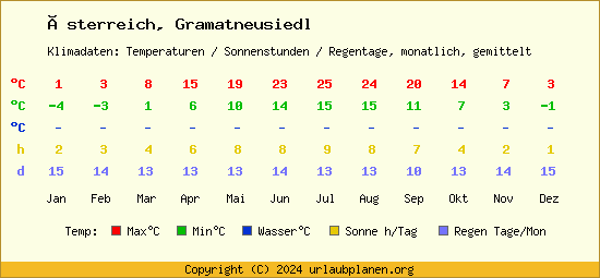 Klimatabelle Gramatneusiedl (Österreich)